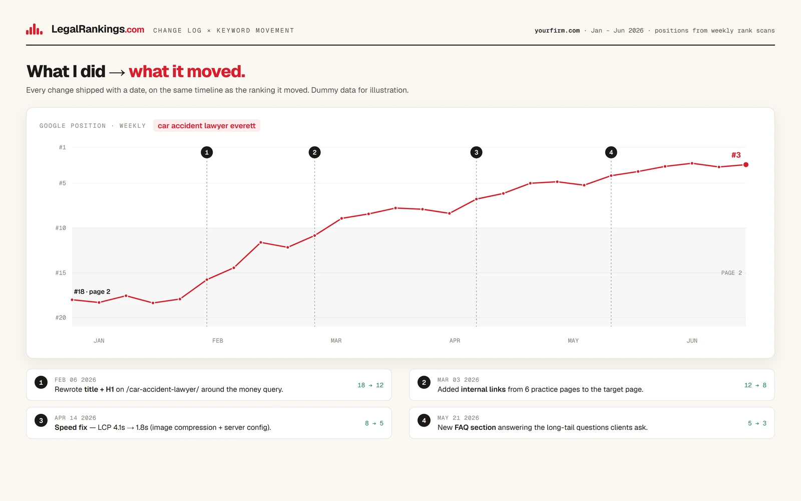 Change log, lined up against keyword movement